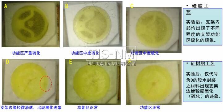 硅樹脂封裝工藝、硅膠封裝工藝之白光LED抗硫化能力對比