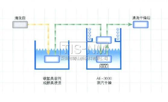 AE-3000在碳?xì)漕惾軇?，水系清洗劑或者IPA醇類溶劑去水后進(jìn)行干燥處理效果非常好