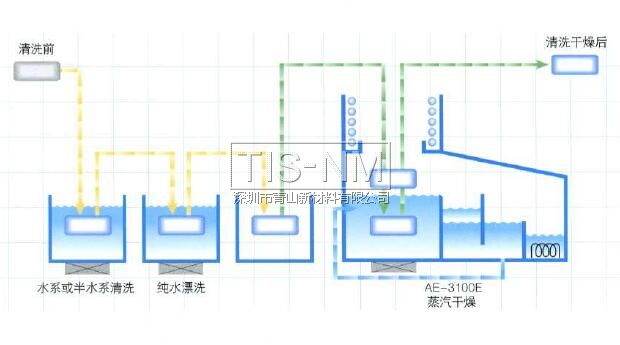 ASAHIKLIN AE-3000進(jìn)行去水干燥，不會(huì)有斑點(diǎn)殘留