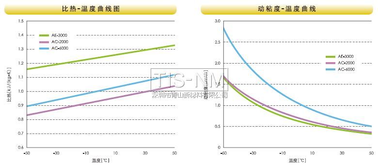 比熱、動(dòng)粘度溫度曲線圖