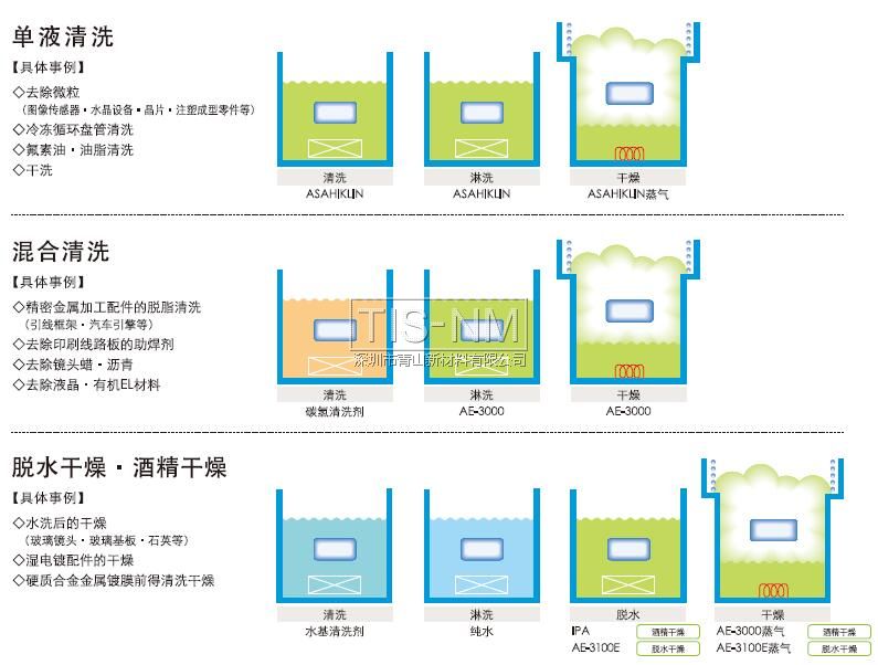 單液清洗、混合清洗、脫水干燥酒精干燥