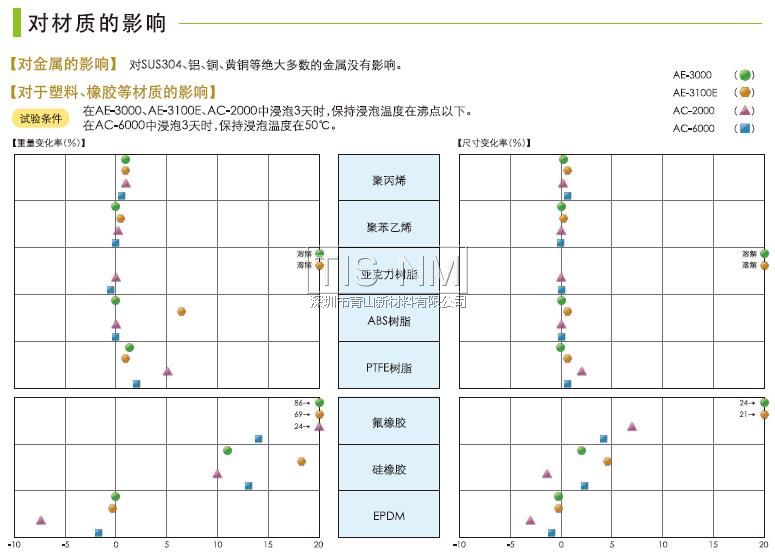 AE-3000、AE-3100E、AC-2000、AC-6000對材質(zhì)的影響