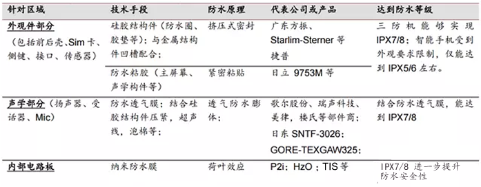 手機(jī)的防水工藝的各個(gè)環(huán)節(jié)（設(shè)計(jì)、制造、測試）