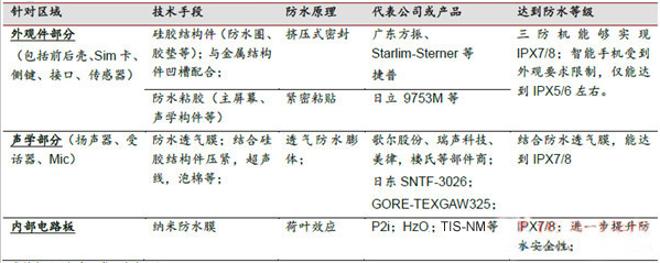 表1：防水技術(shù)產(chǎn)業(yè)鏈、代表產(chǎn)品、防水等級(jí).png