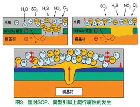 塑封SOP、翼型引腳上爬行腐蝕的發(fā)生
