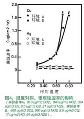 濕度對銅、銀腐蝕速率的影響