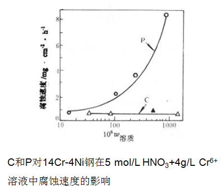 晶界發(fā)生吸附，使得晶界的電化學(xué)特性發(fā)生了改變