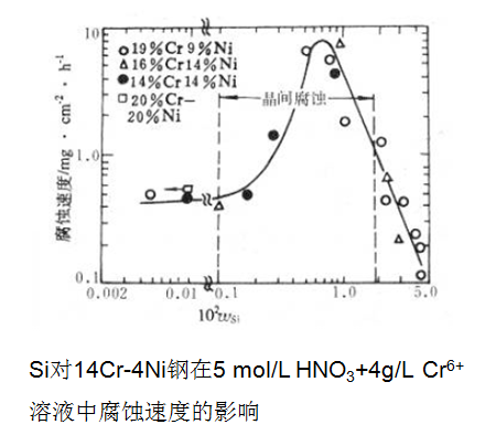 晶界發(fā)生吸附，使得晶界的電化學(xué)特性發(fā)生了改變