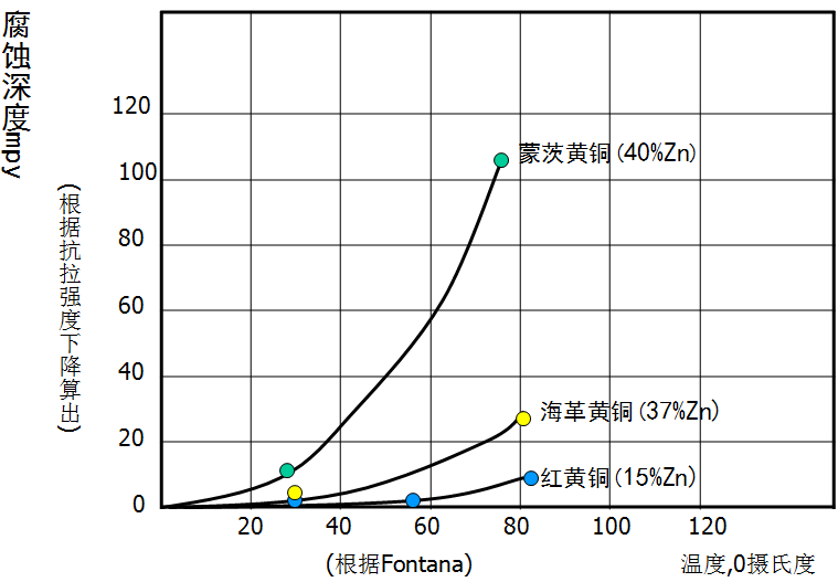 溫度對(duì)三種黃銅腐蝕的影響