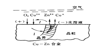 Zn溶解，留下多孔的Cu