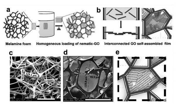 Advanced Functional Materials：氧化石墨烯基薄層網(wǎng)絡(luò)增強聲音吸收