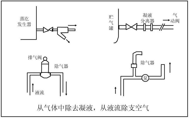 從氣體中除去凝液，從液流除支空氣