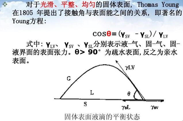 光滑、平整、均勻的固體表面,Thomas Young在1805年提出了接觸角與表面能之間的關(guān)系, 即著名的Young方程