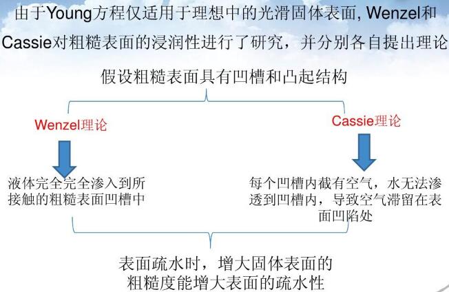 表面疏水時(shí)，增大固體表面的粗糙度能增大表面的疏水性
