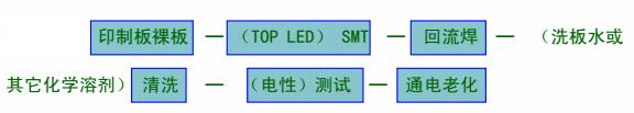 LED應用產(chǎn)品的制作工藝流程